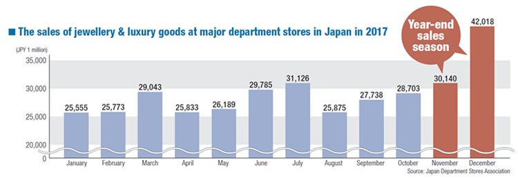 日本珠宝首饰和奢侈品销售额在年末激增