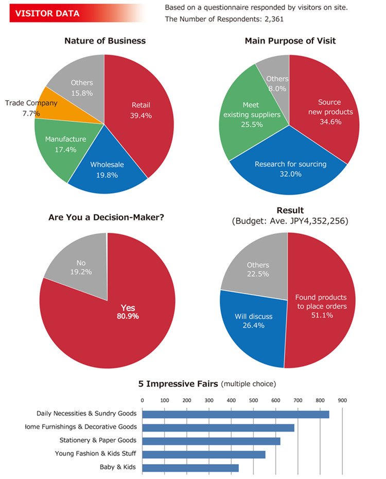 日本东京礼品展展会报告及观众数据分析