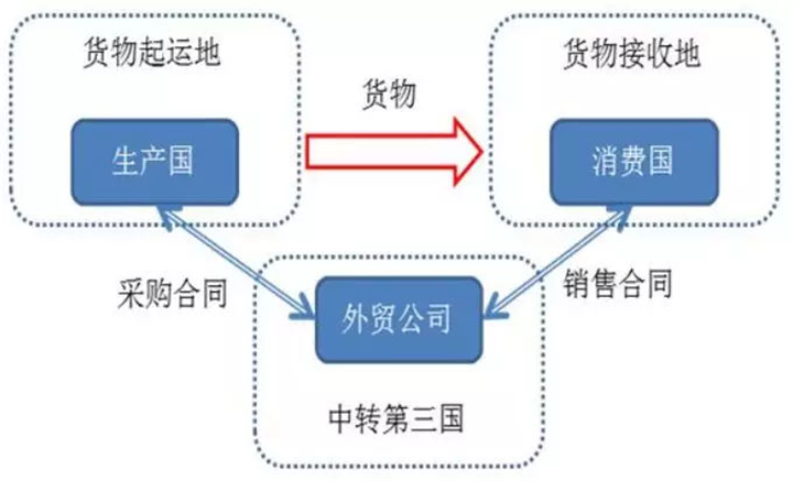 转口贸易以应对美国增收的高额税收政策