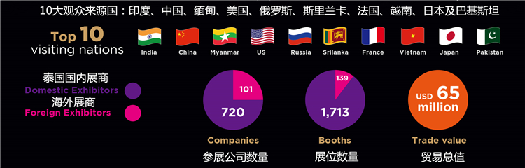 泰国珠宝及宝石展展会数据