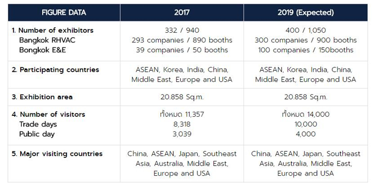 泰国电子及空调制冷展·展会数据