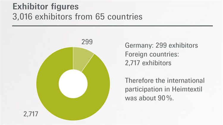 德国法兰克福国际家用及室内纺织品展Heimtextil展商数据