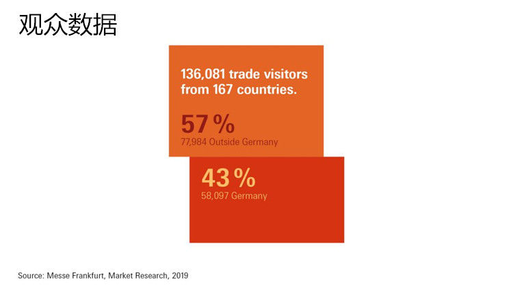 法兰克福春季消费品展之买家数据