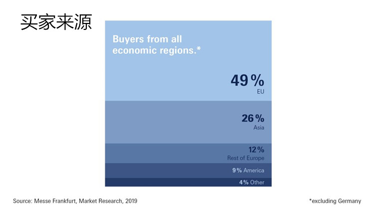 法兰克福春季消费品展之买家数据