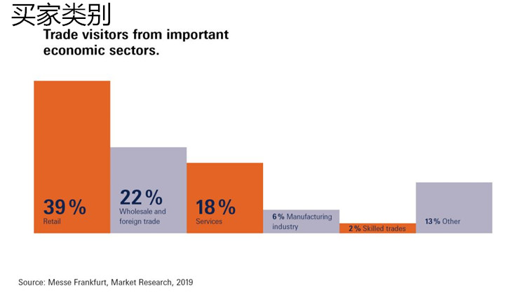 法兰克福春季消费品展之买家数据