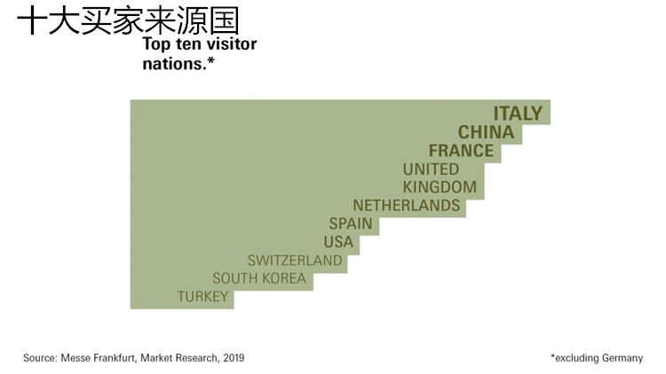 法兰克福春季消费品展之买家数据